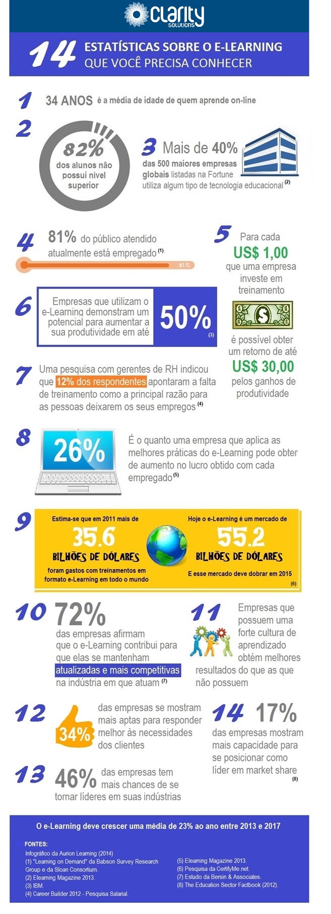 Infográfico 14 estatísticas e-Learning